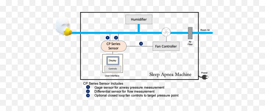 Cpap And Bipap Superior Sensor Technology Png Apnea Icon