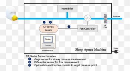 Cpap And Bipap Superior Sensor Technology Png