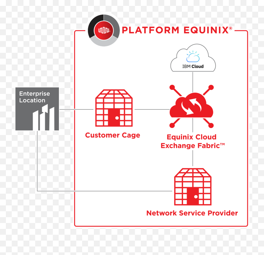 Ibm Cloud Platform - Cloud Exchange Equinix Png,Ibm Png