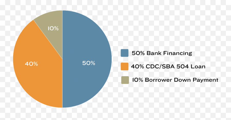 Sba 504 Pie Chart - Cdc Small Business Diagram Png,Pie Chart Png