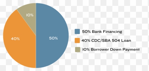 Sba 504 Pie Chart - Cdc Small Business Diagram Png,Pie Chart Png