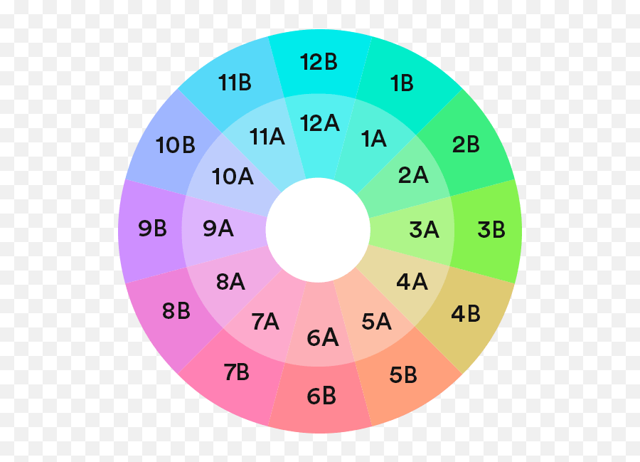 Ableton Live Harmonic Mixing - Circle Of Fifths Numerical Png,Ableton Live Logo