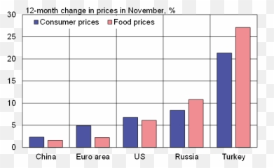 Russian Inflation Rises To Levels Not Seen For Years - Statistical Graphics png