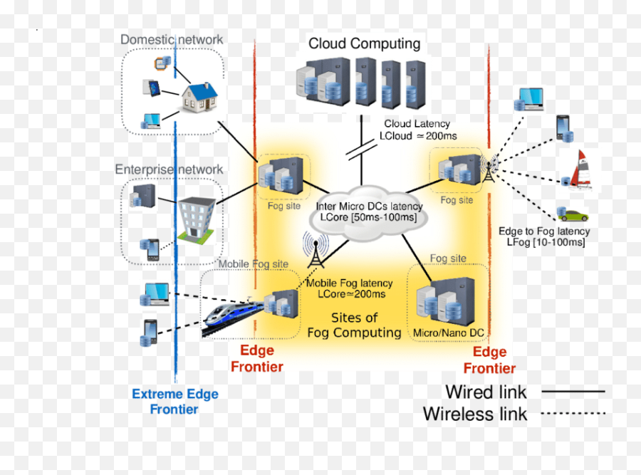 Cloud Fog And Edge Infrastructure - Biglietti Da Visita Geometra Png,Fog Transparent