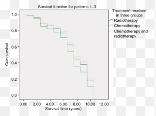 Kaplan - Meier Curve For Disease Survivorship By Therapies Screenshot Png,Cum Png