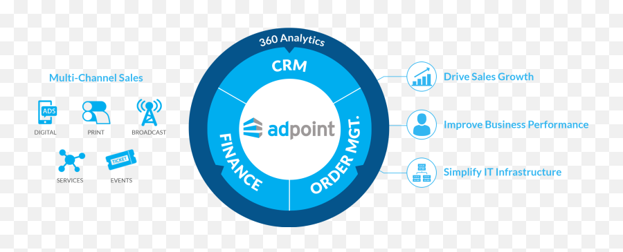 Adpoint All - Inone Media Sales Management Dot Png,Order Processing Icon