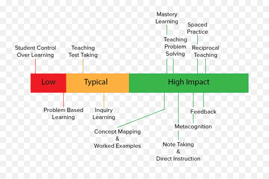 Eslell Archives U2022 Page 2 Of 4 Technotes Blog - Rétroaction Et John Hattie Png,Educreations Icon