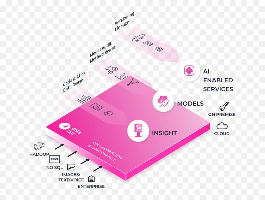 Dataiku Your Path To Enterprise Ai - Sephora Data Warehouse Png,Product Png