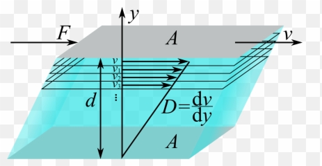 Definition Viskositaet - Diagram Png,Png Definition