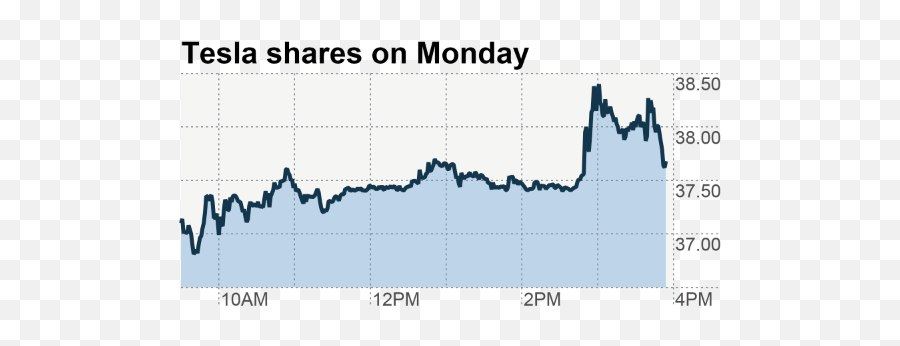 Tesla Shares Jump Following Elon Musk Tweet - Stock Market Data 300 Years Png,Elon Musk Transparent