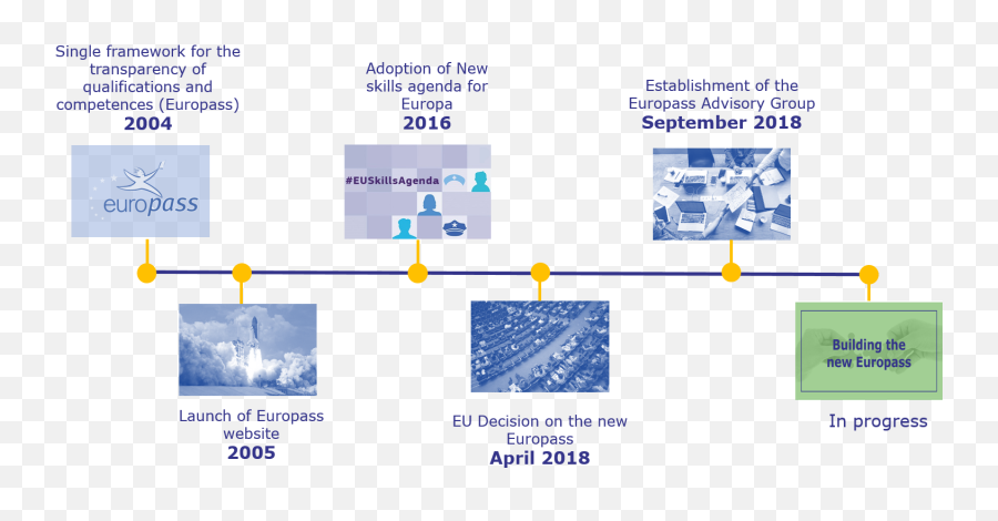History Of Europass Futurium European Commission - Vertical Png,History Transparent