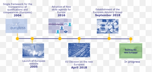 History Of Europass Futurium European Commission - Vertical png