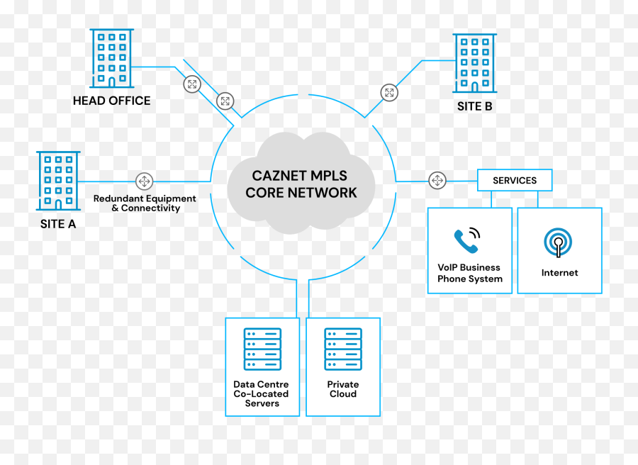 Wide Area Networks - Caznet Adelaide Language Png,Mpls Cloud Icon