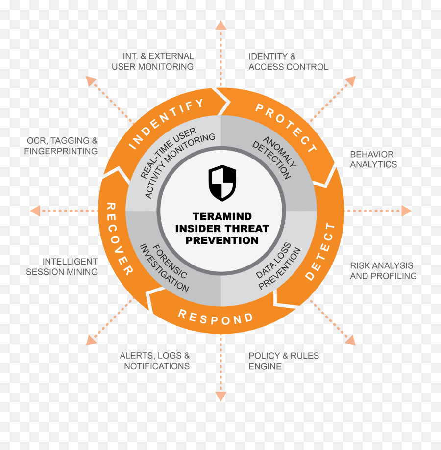 Insider Threat Detection Monitoring U0026 Prevention Teramind - Dot Png,Qradar Icon