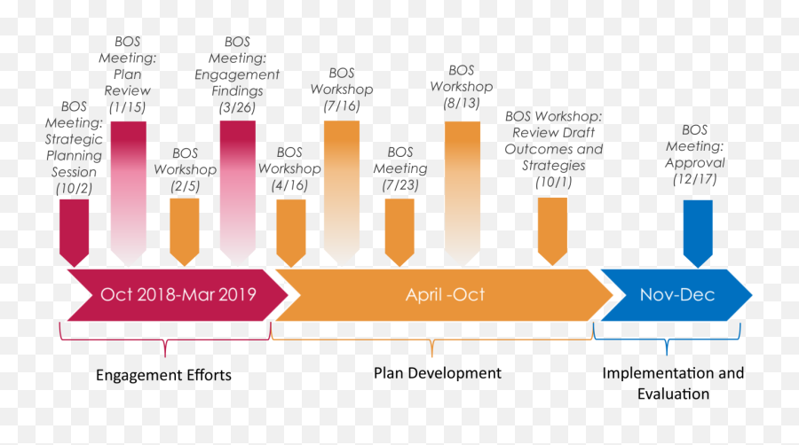 2020 - 2025 Strategic Plan Yolo County 5 Month Strategic Plan Png,Strategic Plan Icon