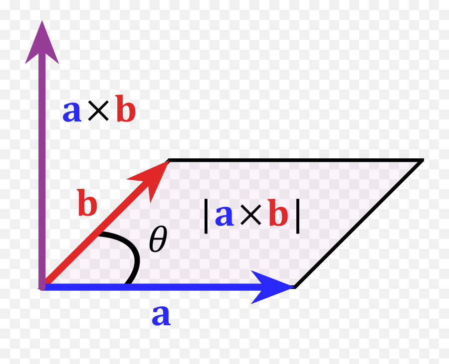 Determinant Method Vs Cross - Product Area Of A Triangle Cross Product Parallelogram Png,Triangle Vector Png