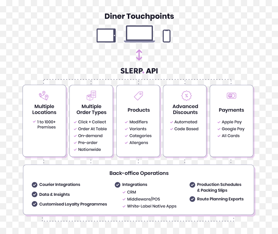 Headless Ecommerce Cms U0026 Platform For Hospitality Slerp - Vertical Png,Headless Icon