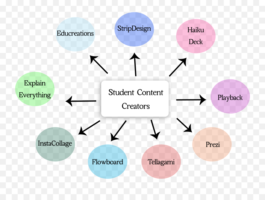 Content Creation Tools And Learning Curves U2013 Educational - Dot Png,Educreations Icon