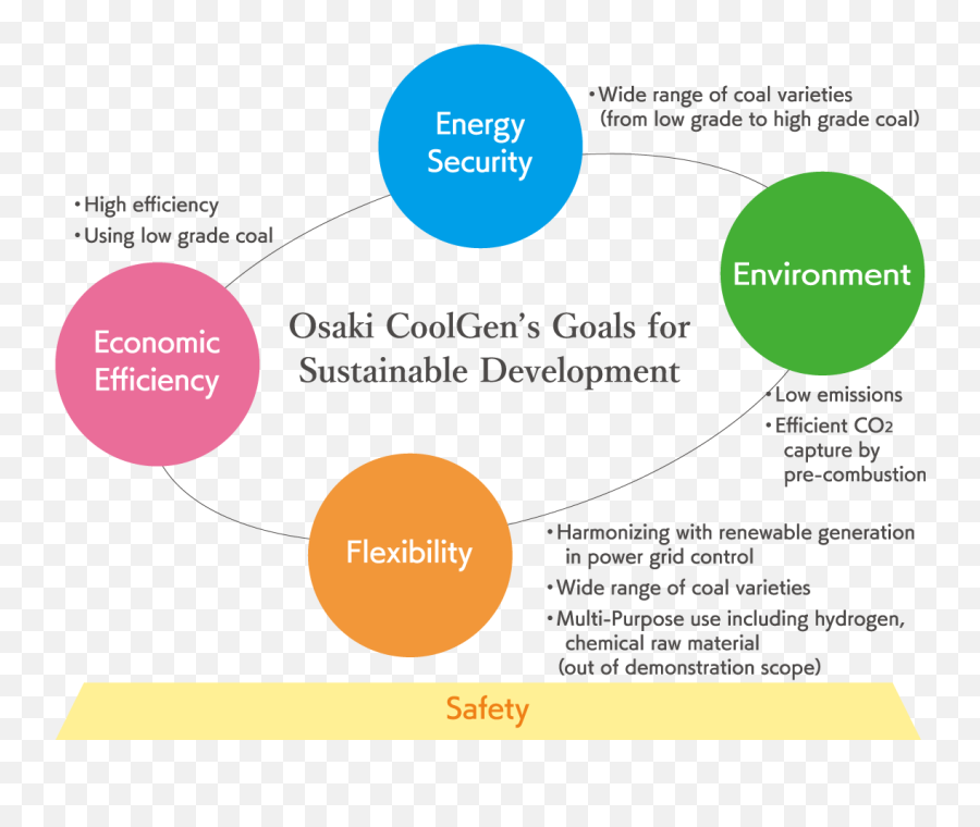 Coal Gasification Developing The Future - Osaki Coolgen Diagram Png,Coal Transparent Background