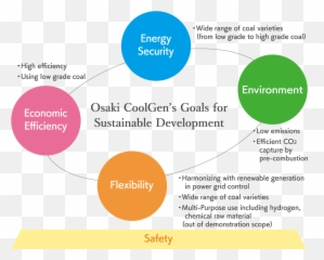 Coal Gasification Developing The Future - Osaki CoolGen Diagram png