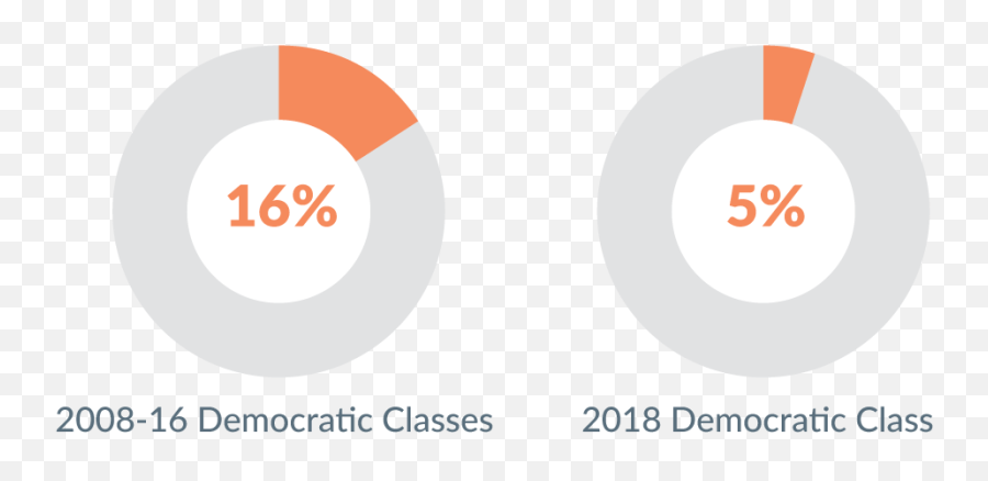 Freshman Democrat Funding Sources - Circle Png,Class Of 2018 Png