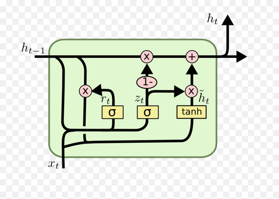 Advanced Recurrent Neural Networks U2013 Python Machine Learning - Gated Recurrent Unit Png,Gru Transparent