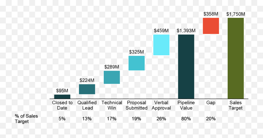 Why Would I Use A Cascadewaterfall Chart Mekko Graphics - Diagram Png,Analysis Png