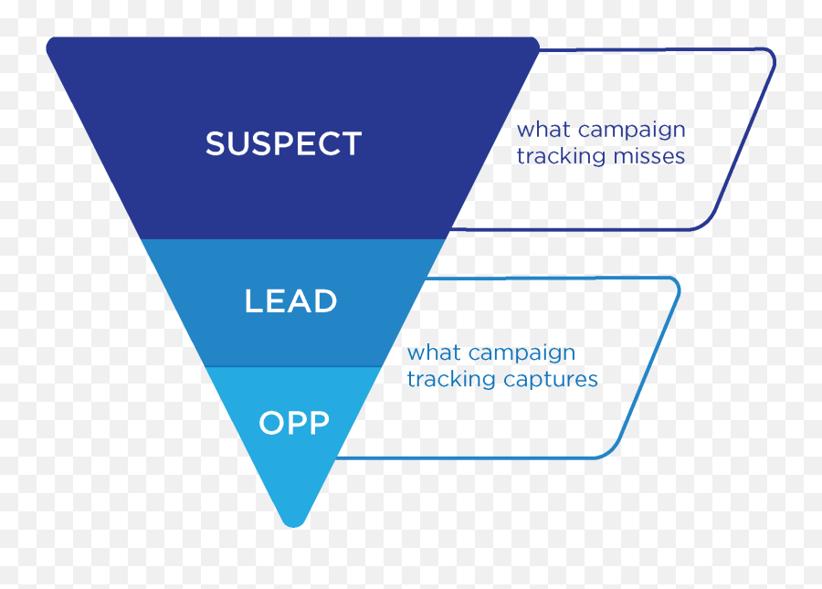 Campaign Tracking Funnel - Curata Blog Lead Prospect Opportunity Salesforce Png,Funnel Png
