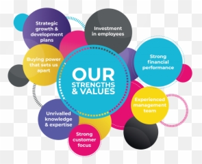 Key Strengths And Values - Circle png