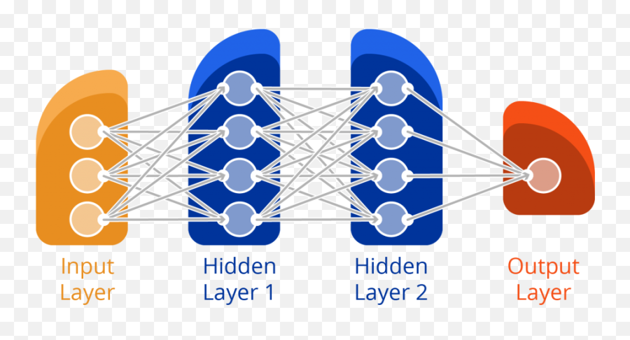 The Difference Between Machine Learning U0026 Deep - Vertical Png,Deel Learning Icon