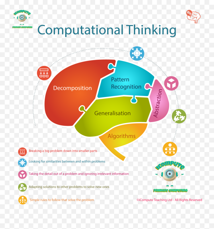 Ks1 Computing Archives - Icompute Computational Thinking Png,Computer Thinking Icon