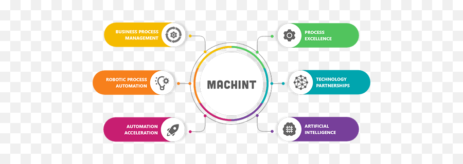 Your Digital Transformation U0026 Automation Partner Machint - Language Png,Monster Hunter Kiran Icon Worlds