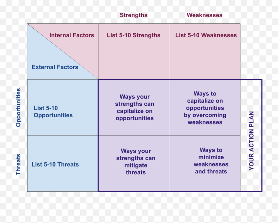 How To Do A Swot Analysis Thatu0027s Actually Useful Your - Vertical Png,Strength And Weakness Icon