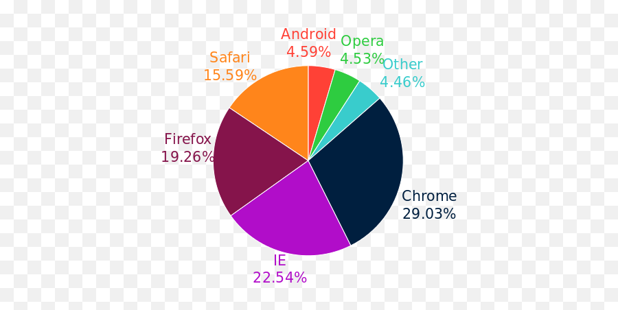 History Of Internet Explorer - Wikiwand Proportion Vs Percentage Png,How To Install Internet Explorer Icon On Task Bar