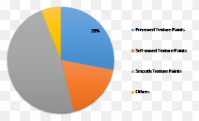 Texture Paint Market 2019 - 2023 SWOT Analysis by Key Vertical png
