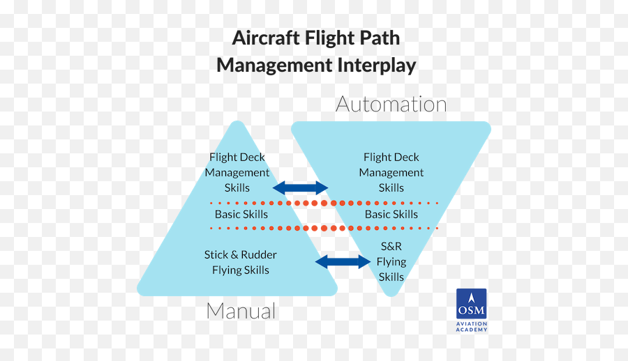 How To Fly A Plane - Manual Control Diagram Png,Fly Transparent