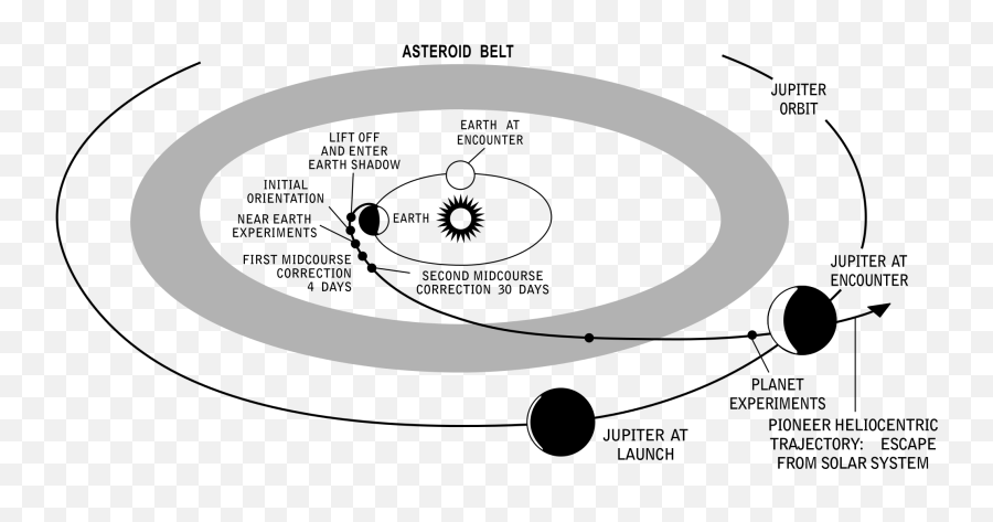 Filepioneer 10 Mission Jupiterpng - Wikiversity Pioneer Mission Júpiter,Asteroid Belt Png