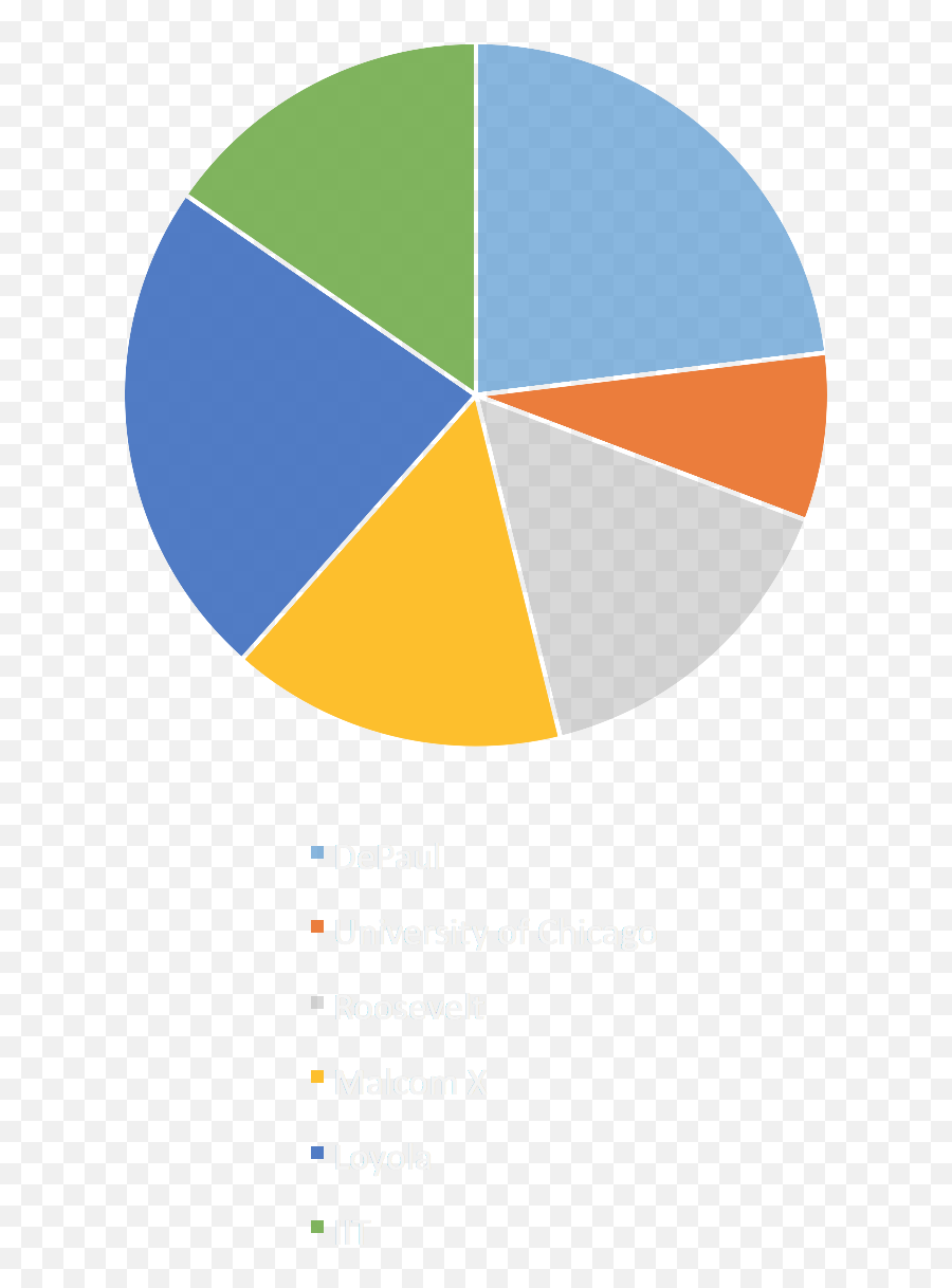 Pie - Chart Edge Learning And Wellness Circle Png,Pie Chart Png