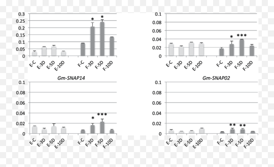 Qrt - Pcr Of Gmsnap Gene Family In Soybean In Forrest And Plot Png,Forrest Png