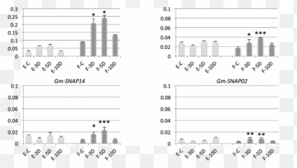 Qrt - Pcr Of Gmsnap Gene Family In Soybean In Forrest And Plot Png,Forrest Png