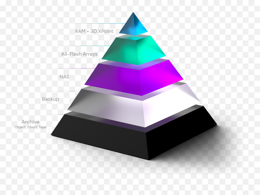 Containers Revolutionary Storage Technology Vast Data - Transparent 3d Pyramid Png,Tradeoff Icon
