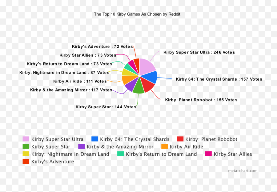 Favorite Kirby Game Poll Results Over 1600 Votes - Your Favorite Kirby Game Png,Kirby Transparent Background