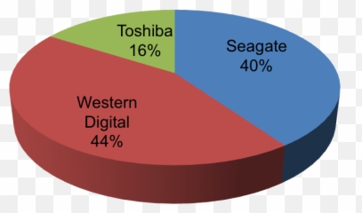 Smart Hard Disk Error 301 Hp Support Forum - Hdd Market Statistical Graphics png