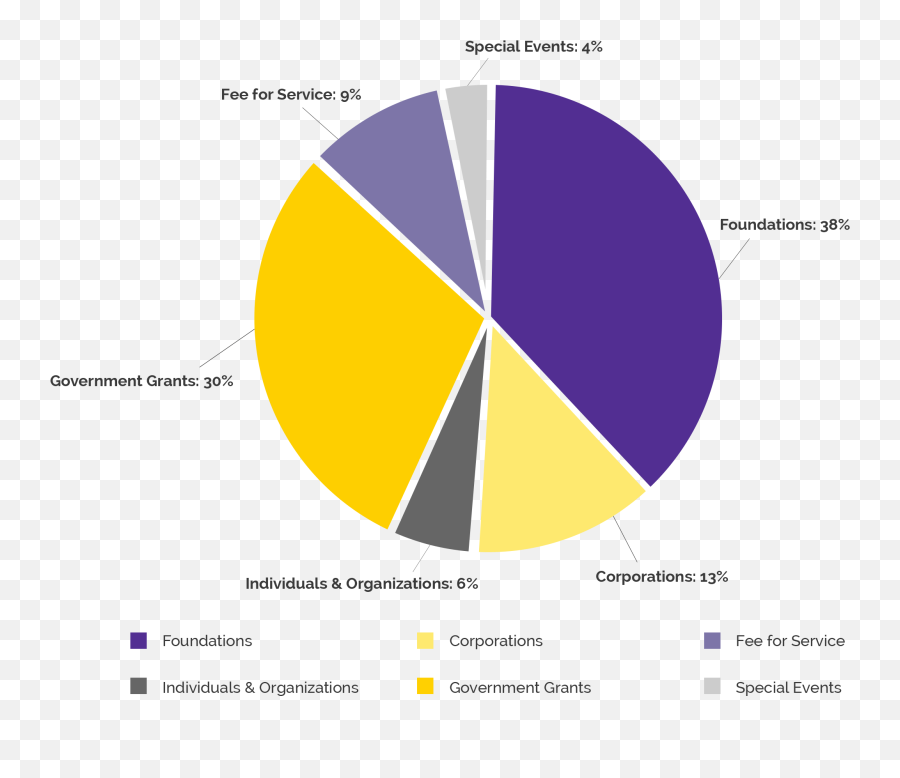 Pie - Chart College Now Greater Cleveland Circle Png,Pie Chart Png