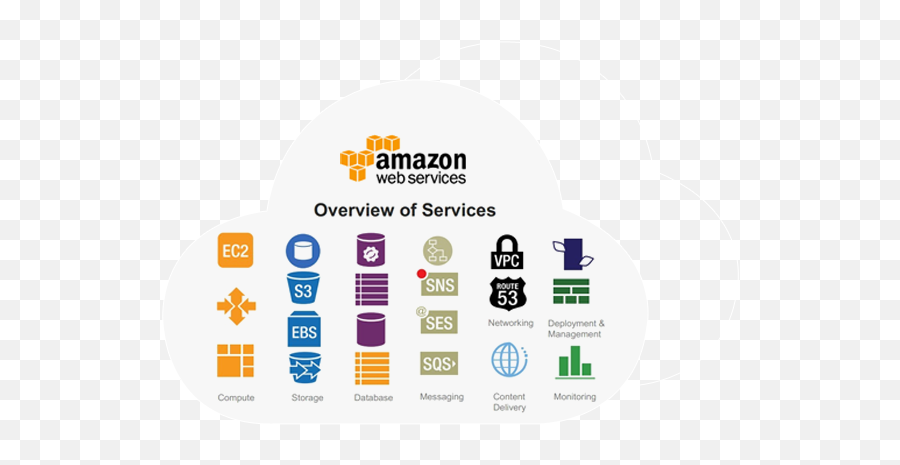 Download Amazon Aws - Cloud Amazon Web Services Png,Aws Png