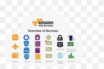 Download Amazon Aws - Cloud Amazon Web Services Png,Aws Png