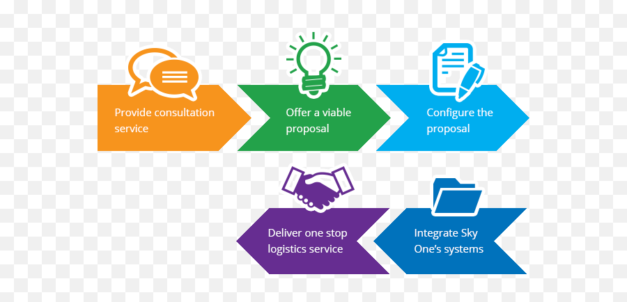 Professional Logistics Proposal Sky One Group Ltd - Customer Journey Marketing Strategy Png,Proposal Png