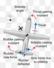 Filevmc Article Fig 3 - Forces and moments during wings Side Slip Angle In Aircraft png