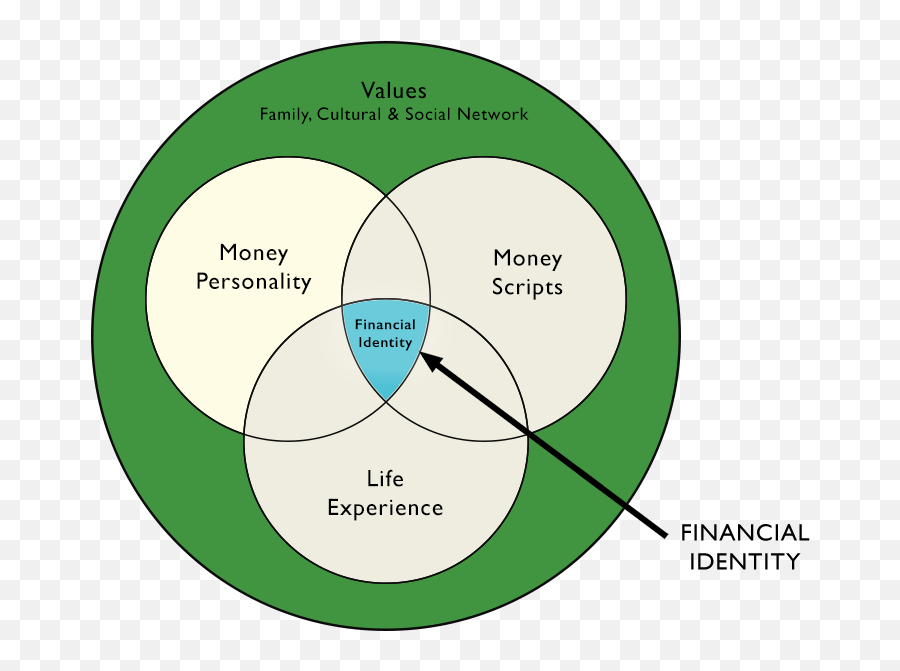 Money - Conversationvenndiagram U2013 The Money Conversation Circle Png,Venn Diagram Png