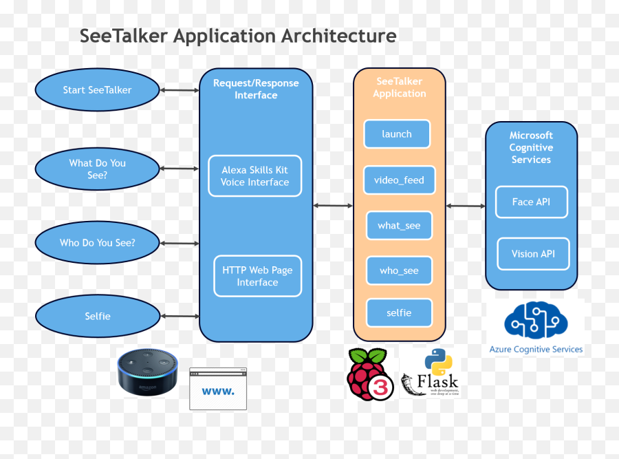 Download App Architecture 1fh6cm0kmv - Application Architecture For Raspberry Png,Pi Png